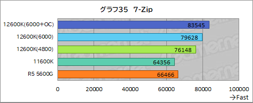 #043Υͥ/12CoreCore i5-12600KפμϤ򸡾ڡߥɥ륯饹CPUξＱĶǽ򸫤