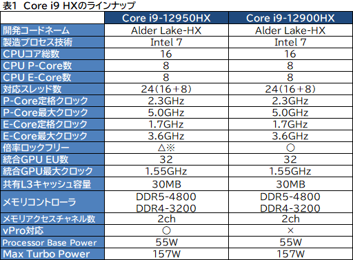 #006Υͥ/IntelΡPCCPU12Core HXפȯɽǥȥåPCAlder LakeΡPC˵ͤϥCPU