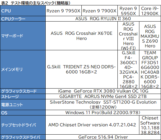  No.014Υͥ / Zen 4οϥCPURyzen 9 7950XסRyzen 9 7900XפμϤ򥲡Ǹڡ12CoreΤ