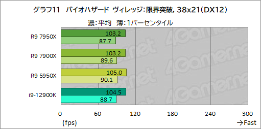  No.025Υͥ / Zen 4οϥCPURyzen 9 7950XסRyzen 9 7900XפμϤ򥲡Ǹڡ12CoreΤ