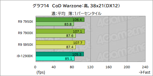  No.028Υͥ / Zen 4οϥCPURyzen 9 7950XסRyzen 9 7900XפμϤ򥲡Ǹڡ12CoreΤ