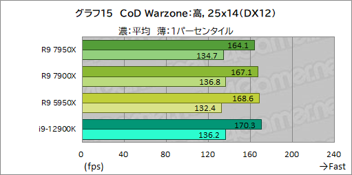  No.029Υͥ / Zen 4οϥCPURyzen 9 7950XסRyzen 9 7900XפμϤ򥲡Ǹڡ12CoreΤ