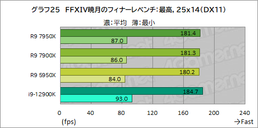  No.039Υͥ / Zen 4οϥCPURyzen 9 7950XסRyzen 9 7900XפμϤ򥲡Ǹڡ12CoreΤ