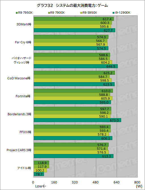  No.046Υͥ / Zen 4οϥCPURyzen 9 7950XסRyzen 9 7900XפμϤ򥲡Ǹڡ12CoreΤ