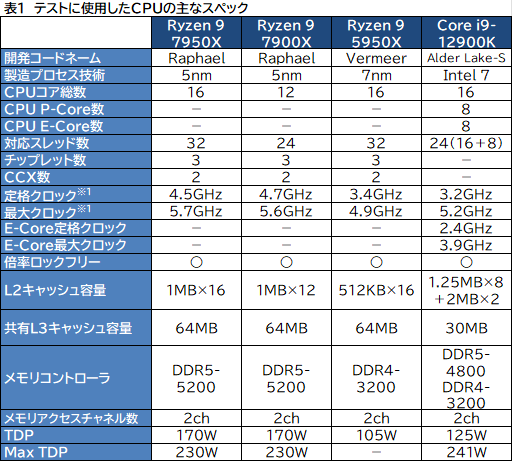  No.003Υͥ / Zen 4CPURyzen 9 7950XסRyzen 9 7900Xץӥ塼ԡ󥲡ॢץǤAlder Lakeݤǽȯ