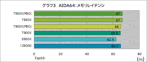  No.010Υͥ / Zen 4CPURyzen 9 7950XסRyzen 9 7900Xץӥ塼ԡ󥲡ॢץǤAlder Lakeݤǽȯ