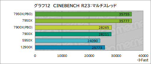  No.020Υͥ / Zen 4CPURyzen 9 7950XסRyzen 9 7900Xץӥ塼ԡ󥲡ॢץǤAlder Lakeݤǽȯ