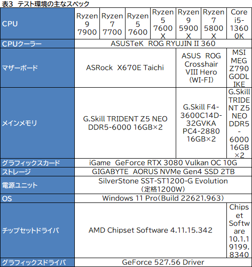 Υӥ塼TDP 65WǡRyzen 7000פμϤ򸡾ڡӤˤäɾʬCPU