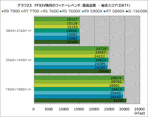  No.037Υͥ / Υӥ塼TDP 65WǡRyzen 7000פμϤ򸡾ڡӤˤäɾʬCPU