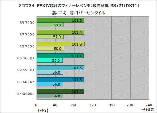  No.038Υͥ / Υӥ塼TDP 65WǡRyzen 7000פμϤ򸡾ڡӤˤäɾʬCPU