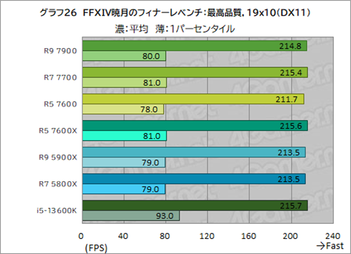  No.040Υͥ / Υӥ塼TDP 65WǡRyzen 7000פμϤ򸡾ڡӤˤäɾʬCPU