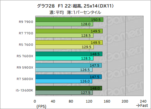  No.042Υͥ / Υӥ塼TDP 65WǡRyzen 7000פμϤ򸡾ڡӤˤäɾʬCPU