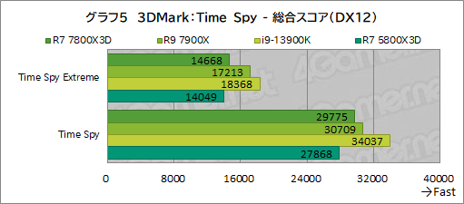  No.016Υͥ / ޡCPU̿Ryzen 7 7800X3DפƥȡCore i9-13900K륲ǽϤξΩΥӥ塼