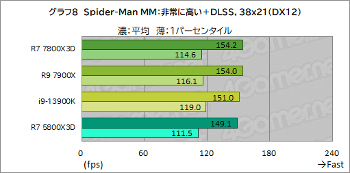  No.019Υͥ / ޡCPU̿Ryzen 7 7800X3DפƥȡCore i9-13900K륲ǽϤξΩΥӥ塼