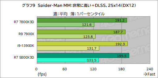  No.020Υͥ / ޡCPU̿Ryzen 7 7800X3DפƥȡCore i9-13900K륲ǽϤξΩΥӥ塼