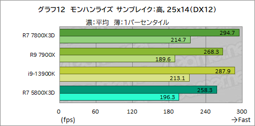  No.023Υͥ / ޡCPU̿Ryzen 7 7800X3DפƥȡCore i9-13900K륲ǽϤξΩΥӥ塼