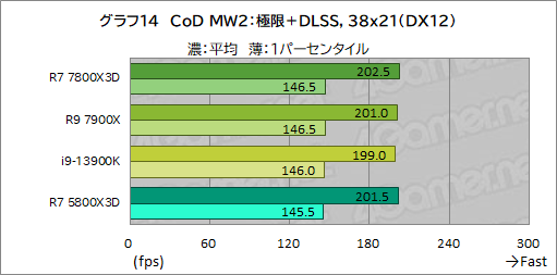  No.026Υͥ / ޡCPU̿Ryzen 7 7800X3DפƥȡCore i9-13900K륲ǽϤξΩΥӥ塼