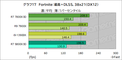  No.030Υͥ / ޡCPU̿Ryzen 7 7800X3DפƥȡCore i9-13900K륲ǽϤξΩΥӥ塼