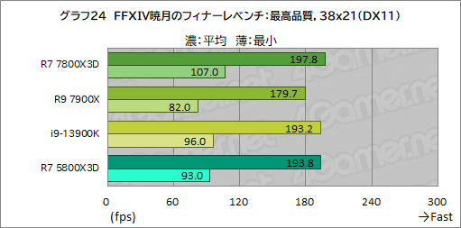  No.037Υͥ / ޡCPU̿Ryzen 7 7800X3DפƥȡCore i9-13900K륲ǽϤξΩΥӥ塼