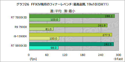  No.039Υͥ / ޡCPU̿Ryzen 7 7800X3DפƥȡCore i9-13900K륲ǽϤξΩΥӥ塼