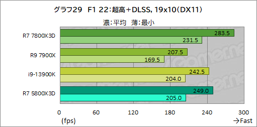  No.042Υͥ / ޡCPU̿Ryzen 7 7800X3DפƥȡCore i9-13900K륲ǽϤξΩΥӥ塼