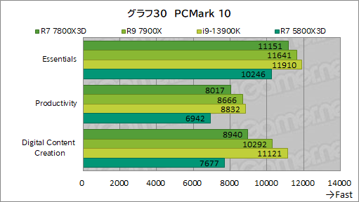  No.043Υͥ / ޡCPU̿Ryzen 7 7800X3DפƥȡCore i9-13900K륲ǽϤξΩΥӥ塼