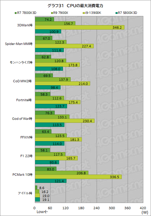  No.044Υͥ / ޡCPU̿Ryzen 7 7800X3DפƥȡCore i9-13900K륲ǽϤξΩΥӥ塼