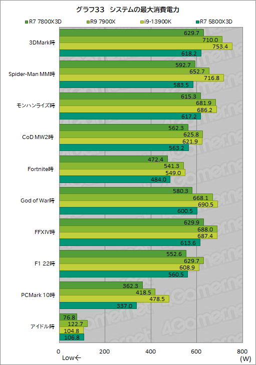  No.046Υͥ / ޡCPU̿Ryzen 7 7800X3DפƥȡCore i9-13900K륲ǽϤξΩΥӥ塼