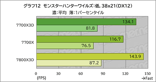 画像ギャラリー No.022のサムネイル画像 / 「Ryzen 7 7700X3D」レビュー。遅れてきたZen 4世代の3D V-Cache搭載CPUは電力あたり性能が優秀ではあるものの価格がネックに