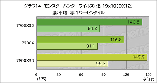 画像ギャラリー No.024のサムネイル画像 / 「Ryzen 7 7700X3D」レビュー。遅れてきたZen 4世代の3D V-Cache搭載CPUは電力あたり性能が優秀ではあるものの価格がネックに
