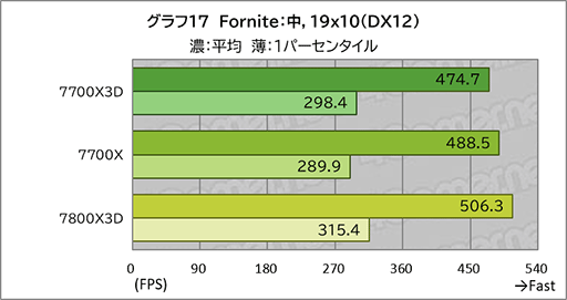 画像ギャラリー No.027のサムネイル画像 / 「Ryzen 7 7700X3D」レビュー。遅れてきたZen 4世代の3D V-Cache搭載CPUは電力あたり性能が優秀ではあるものの価格がネックに
