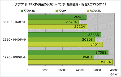 画像ギャラリー No.028のサムネイル画像 / 「Ryzen 7 7700X3D」レビュー。遅れてきたZen 4世代の3D V-Cache搭載CPUは電力あたり性能が優秀ではあるものの価格がネックに