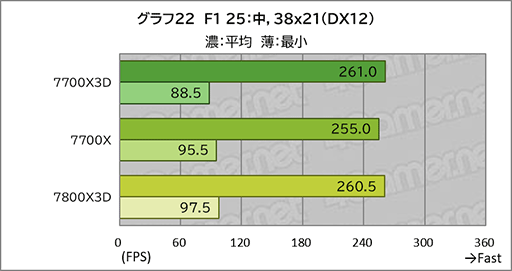 画像ギャラリー No.032のサムネイル画像 / 「Ryzen 7 7700X3D」レビュー。遅れてきたZen 4世代の3D V-Cache搭載CPUは電力あたり性能が優秀ではあるものの価格がネックに