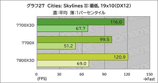 画像ギャラリー No.037のサムネイル画像 / 「Ryzen 7 7700X3D」レビュー。遅れてきたZen 4世代の3D V-Cache搭載CPUは電力あたり性能が優秀ではあるものの価格がネックに