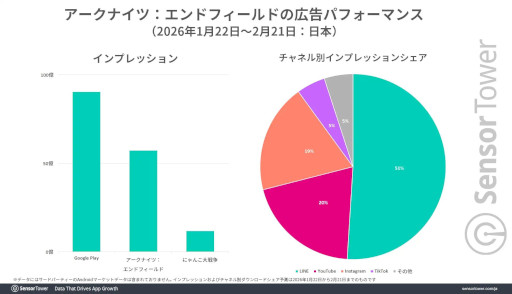 画像ギャラリー No.005のサムネイル画像 / 「アークナイツ：エンドフィールド」，モバイル版の分析レポートをSensor Towerが公開。初月の市場別収益は日本がトップ