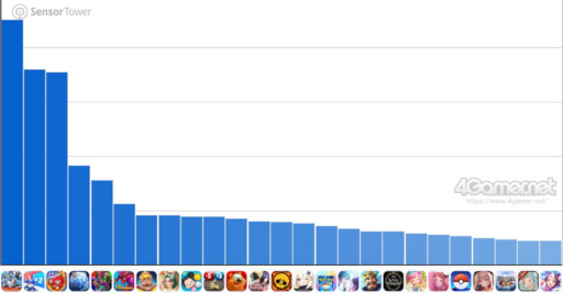画像ギャラリー No.002のサムネイル画像 / スマホゲームのセルラン分析(2026年4月2日〜4月8日)。今週の1位は「Gジェネ エターナル」。1月〜3月のグローバル収益ランキングも紹介
