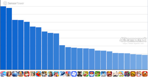 画像ギャラリー No.003のサムネイル画像 / スマホゲームのセルラン分析(2026年4月2日〜4月8日)。今週の1位は「Gジェネ エターナル」。1月〜3月のグローバル収益ランキングも紹介