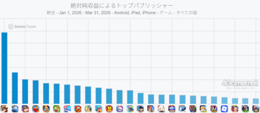 画像ギャラリー No.003のサムネイル画像 / スマホゲームのセルラン分析（2026年4月16日〜4月22日）。今週の1位は「Gジェネ エターナル」。1月〜3月のパブリッシャ別世界収益ランキングも