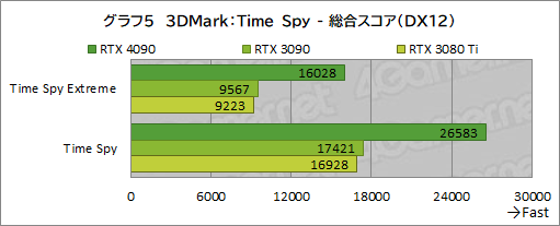  No.019Υͥ / GeForce RTX 4090 Founders Editionץӥ塼ʸɤιǽ4K쥤ȥ;͵ϤϤϤ礭