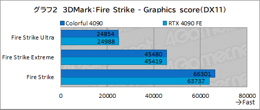  No.025Υͥ / Υӥ塼ColorfulΡGeForce RTX 4090 NB EX-Vפƥȡ8ԥ3ưRTX 4090ܥɤμϤϡ