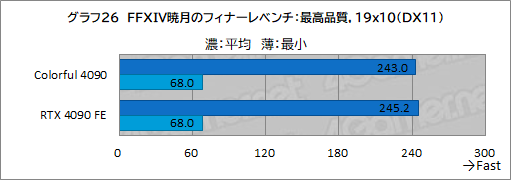  No.049Υͥ / Υӥ塼ColorfulΡGeForce RTX 4090 NB EX-Vפƥȡ8ԥ3ưRTX 4090ܥɤμϤϡ