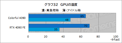  No.055Υͥ / Υӥ塼ColorfulΡGeForce RTX 4090 NB EX-Vפƥȡ8ԥ3ưRTX 4090ܥɤμϤϡ