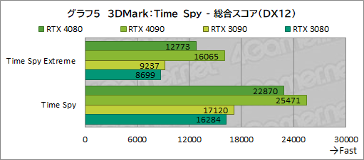  No.029Υͥ / Υӥ塼ϡGeForce RTX 4080 Founders EditionפǡAdaϥGPUμϤ򸡾ڡRTX 3090򤷤ΤǽǾϤ㤤