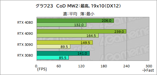  No.047Υͥ / Υӥ塼ϡGeForce RTX 4080 Founders EditionפǡAdaϥGPUμϤ򸡾ڡRTX 3090򤷤ΤǽǾϤ㤤