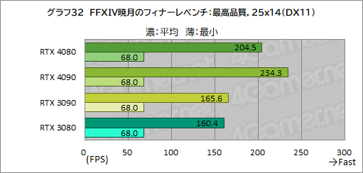  No.056Υͥ / Υӥ塼ϡGeForce RTX 4080 Founders EditionפǡAdaϥGPUμϤ򸡾ڡRTX 3090򤷤ΤǽǾϤ㤤