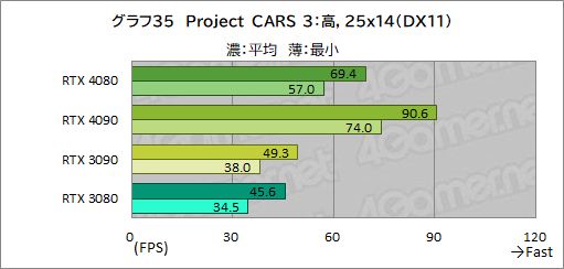  No.059Υͥ / Υӥ塼ϡGeForce RTX 4080 Founders EditionפǡAdaϥGPUμϤ򸡾ڡRTX 3090򤷤ΤǽǾϤ㤤