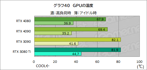  No.064Υͥ / Υӥ塼ϡGeForce RTX 4080 Founders EditionפǡAdaϥGPUμϤ򸡾ڡRTX 3090򤷤ΤǽǾϤ㤤