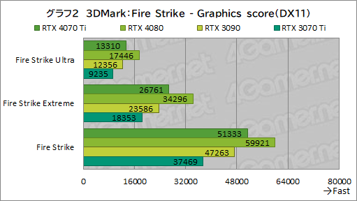  No.028Υͥ / Υӥ塼GeForce RTX 4070 TiμϤPalitGeForce RTX 4070 Ti GameRock OCפǸڡ˾ǽ⤵ͥå