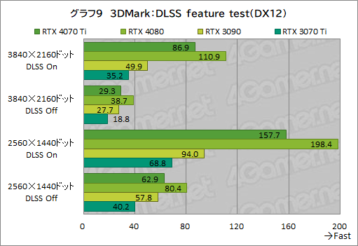  No.035Υͥ / Υӥ塼GeForce RTX 4070 TiμϤPalitGeForce RTX 4070 Ti GameRock OCפǸڡ˾ǽ⤵ͥå