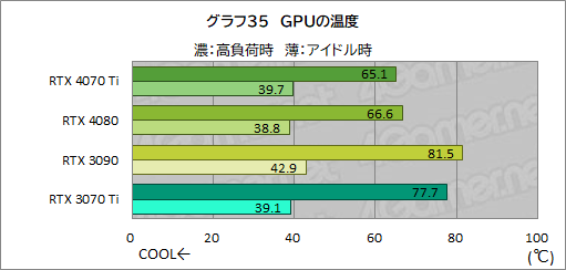  No.061Υͥ / Υӥ塼GeForce RTX 4070 TiμϤPalitGeForce RTX 4070 Ti GameRock OCפǸڡ˾ǽ⤵ͥå